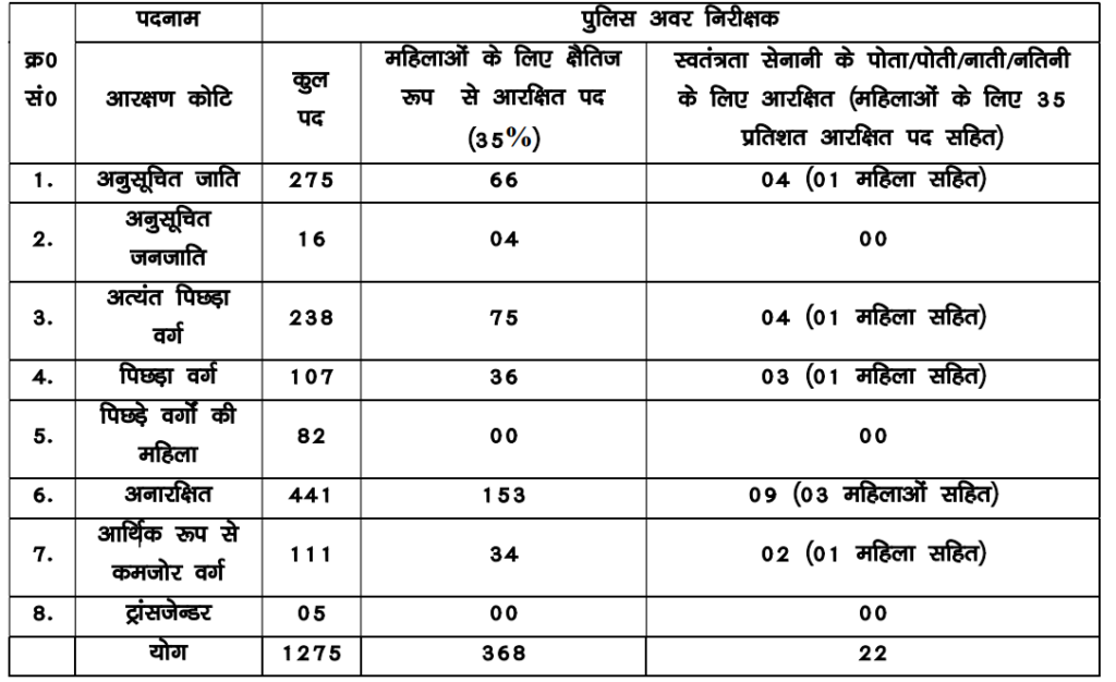 Bihar Police SI Recruitment 2023