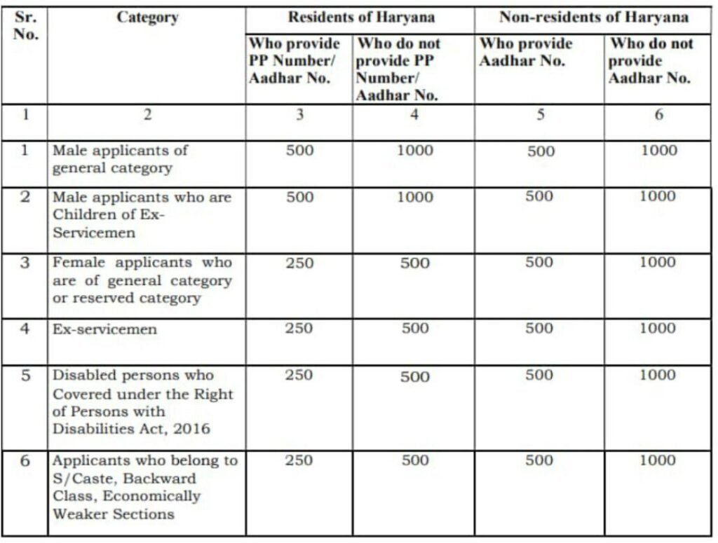 Application Fee for  HSSC CET Group D Recruitment 2023