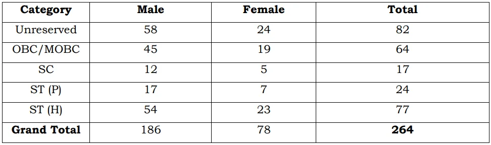 Assam Police Constable Vacancy Details 2024