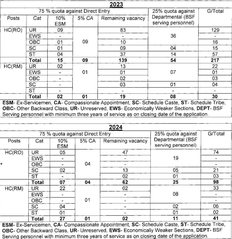 BSF HC RO RM Post  2023-24