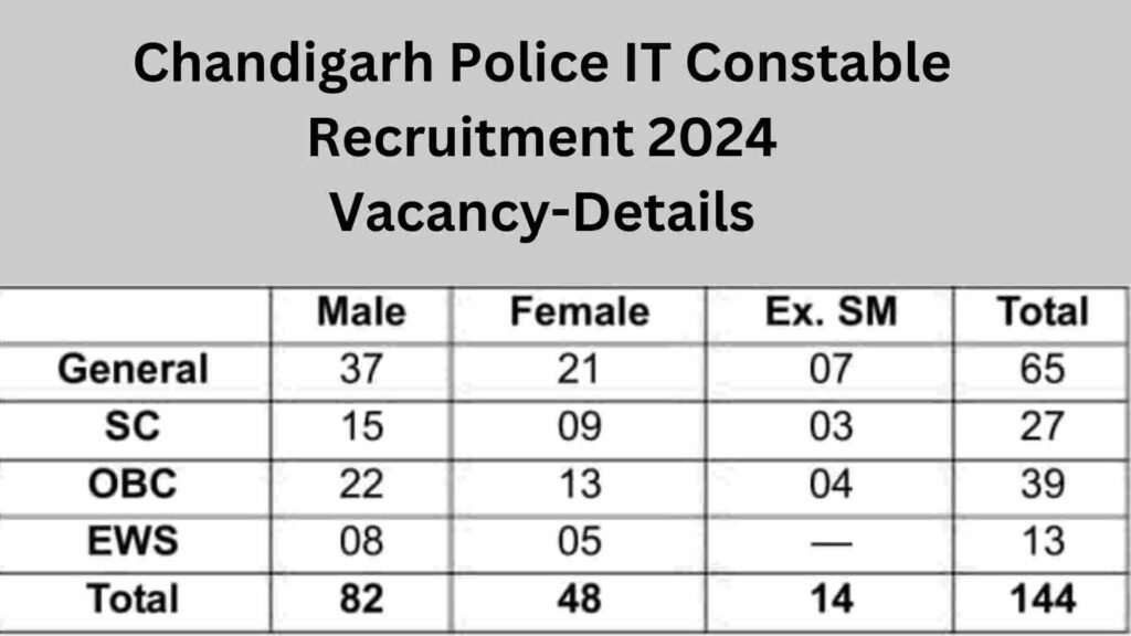 Chandigarh Police IT Constable Recruitment 2024