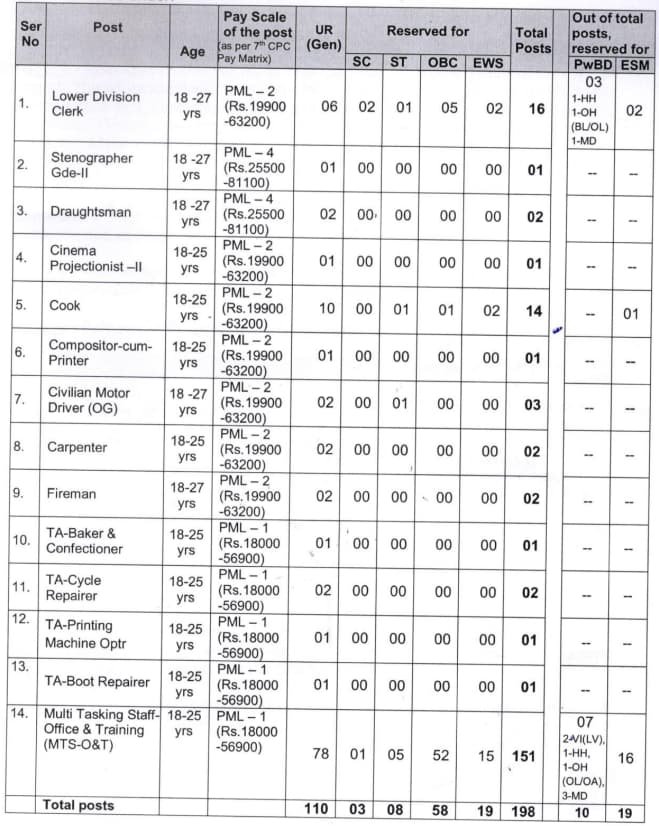 NDA Pune Group C Civilian Recruitment 2024 Vacancy  Post Details