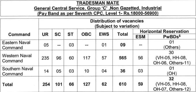 Navy INCET 1 2023 Post  Details Part 2