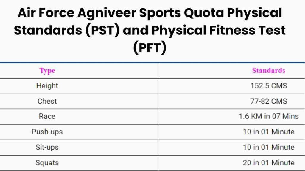 Air Force Agniveer Sports Quota Physical Standards (PST) and Physical Fitness Test (PFT)