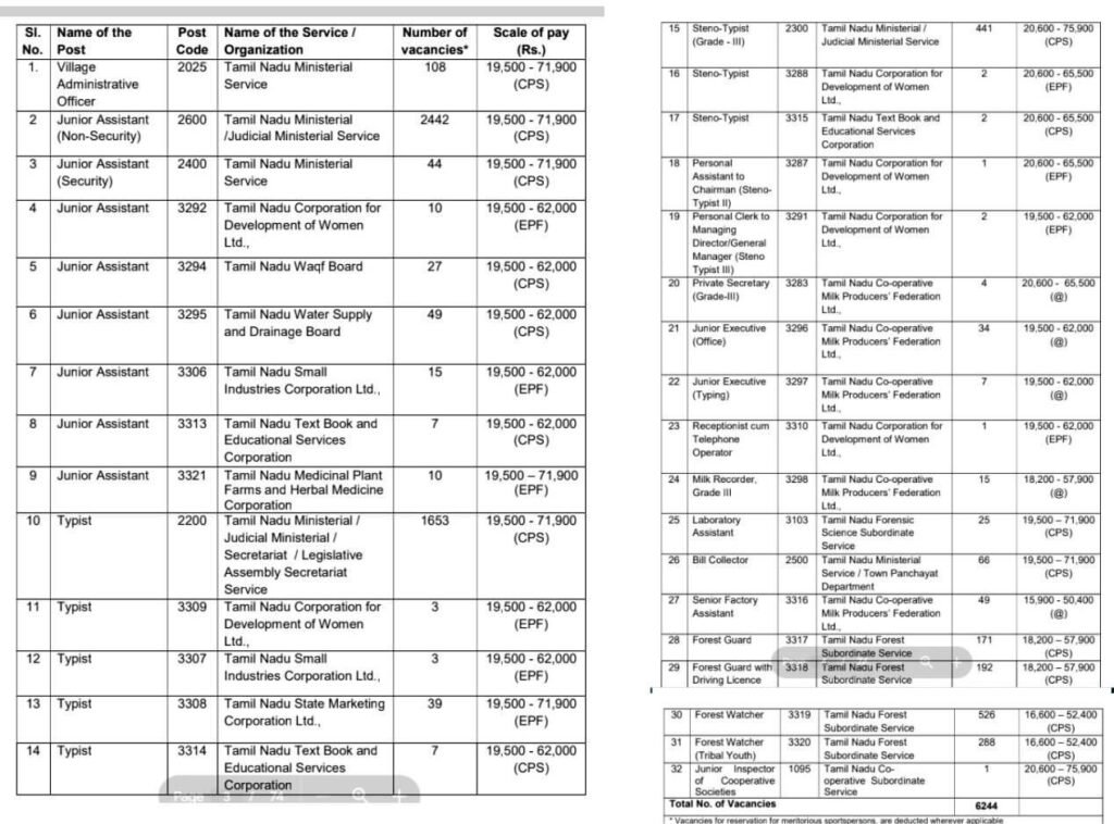 TNPSC Group-IV Vacancy 2024