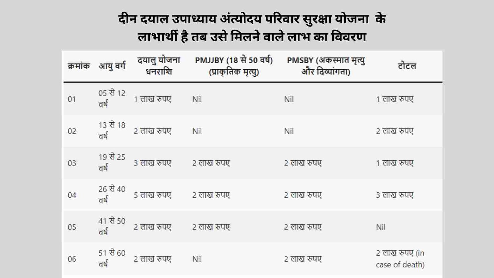 दीन दयाल उपाध्याय अंत्योदय परिवार सुरक्षा योजना  के लाभार्थी है तब उसे मिलने वाले लाभ का विवरण